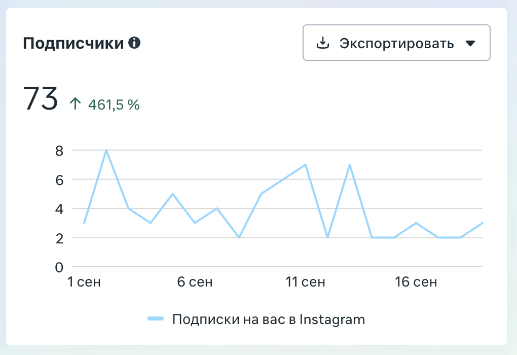 Статистика Instagram: 73 подписки, рост на 461,5%