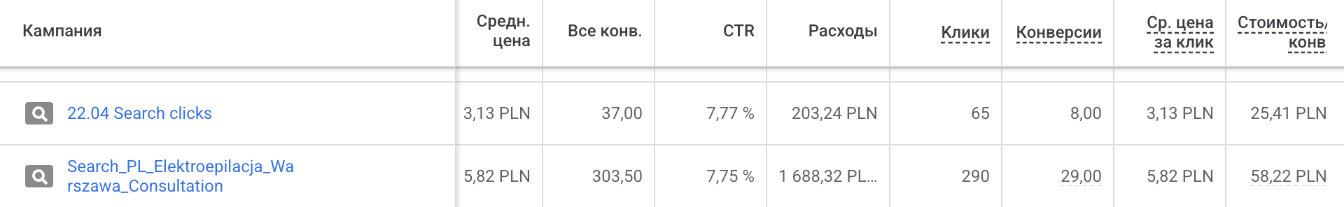 Показатели поисковых кампаний на старте