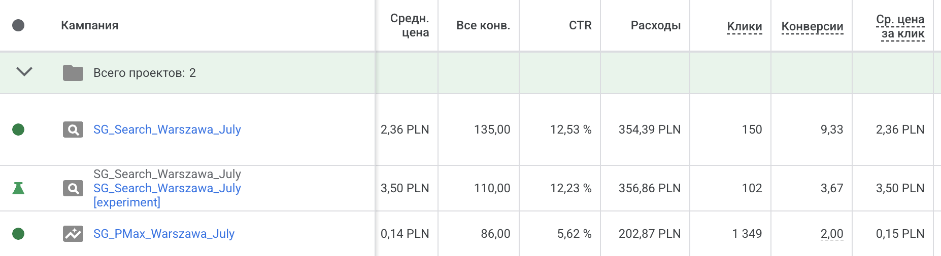Показатели кампаний после изменений